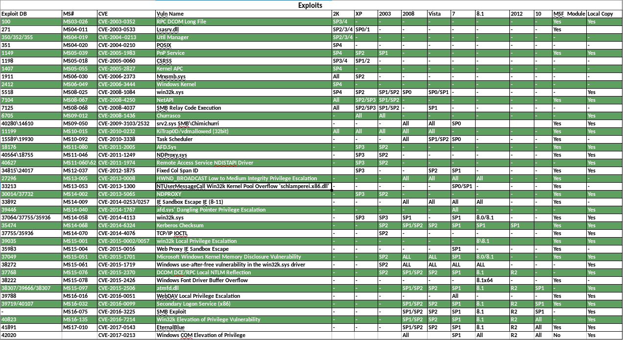 OSCP Learning Notes - Privilege Escalation - 晨风_Eric - 博客园